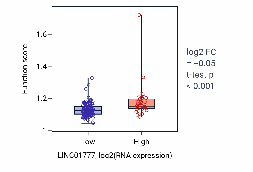 Box plot of Negative regulation of cell development in LINC01777-low vs LINC01777-high samples in ESCA.