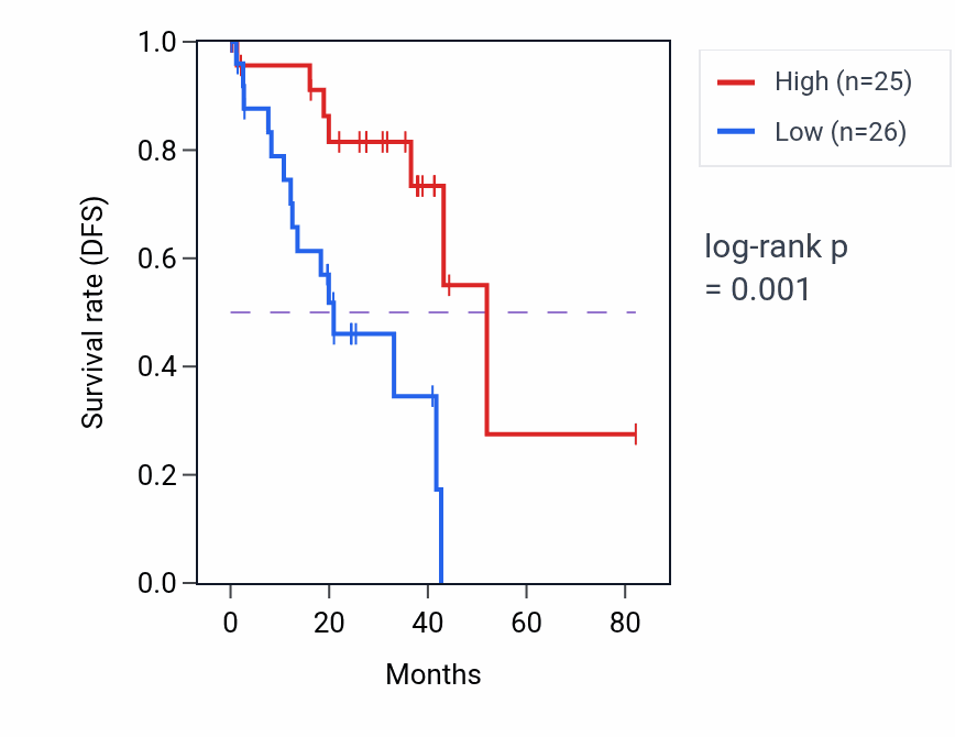 Kaplan&ndash;Meier survival curve for LINC01777 RNA expression in UVM: high vs low expression groups.