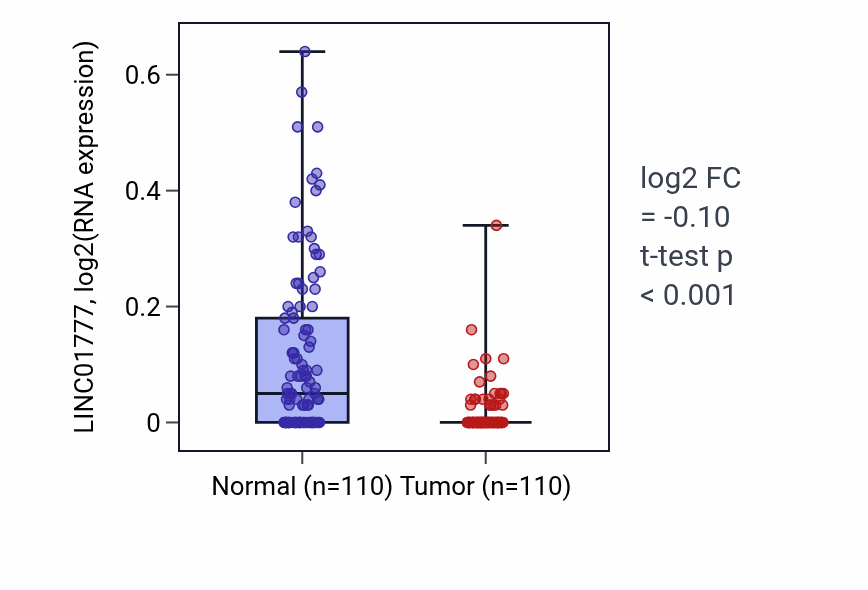 Tumor-vs-normal expression box plot for LINC01777 in BRCA.