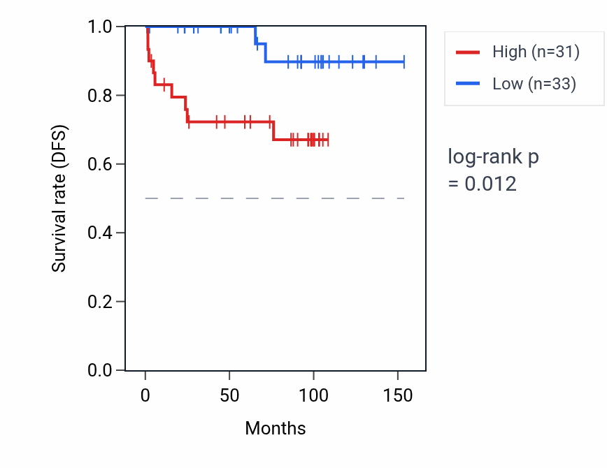 Kaplan&ndash;Meier survival curve for LINC01778 RNA expression in KICH: high vs low expression groups.