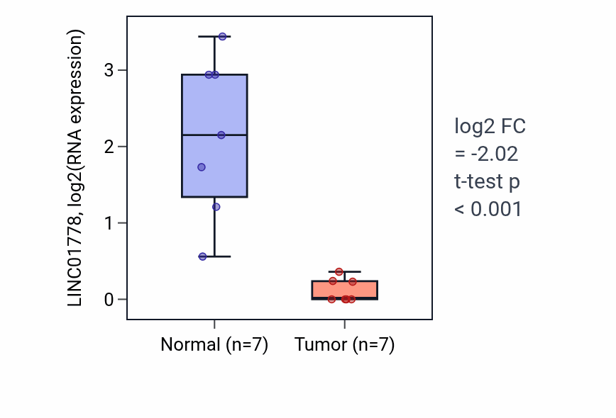 Tumor-vs-normal expression box plot for LINC01778 in BLCA.