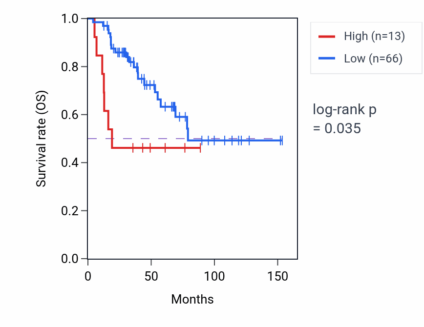 Kaplan&ndash;Meier survival curve for LINC01779 RNA-high vs -low samples in ACC.