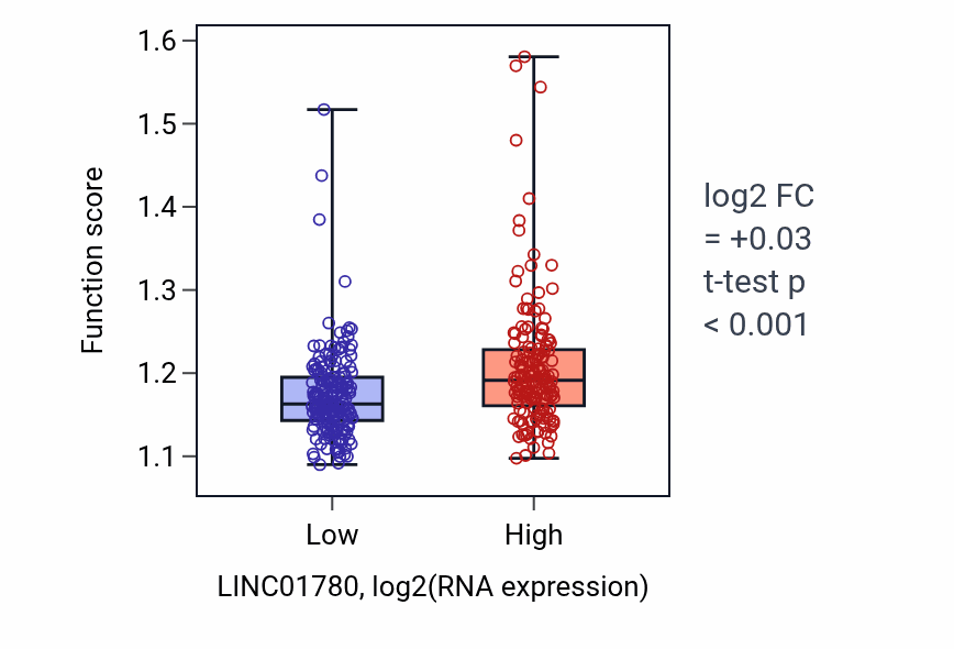 Box plot of Macromolecule deacylation in LINC01780-low vs LINC01780-high samples in STAD.