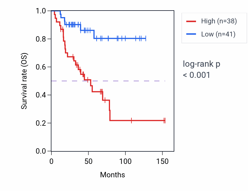 Kaplan&ndash;Meier survival curve for LINC01780 RNA expression in ACC: high vs low expression groups.