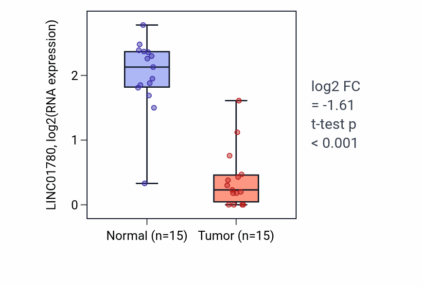 Tumor-vs-normal expression box plot for LINC01780 in KIRP.