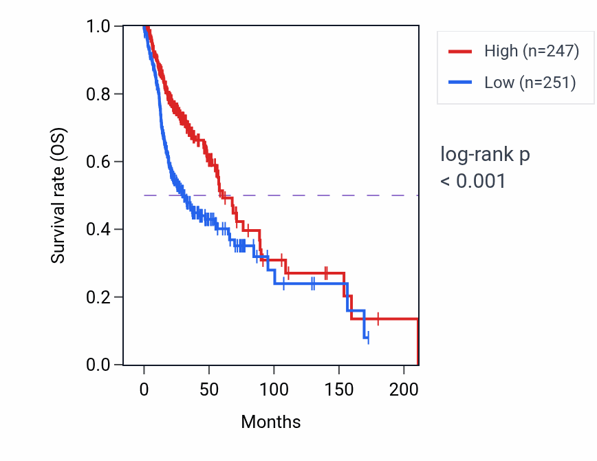 Kaplan&ndash;Meier survival curve for LINC01781 RNA expression in HNSC: high vs low expression groups.
