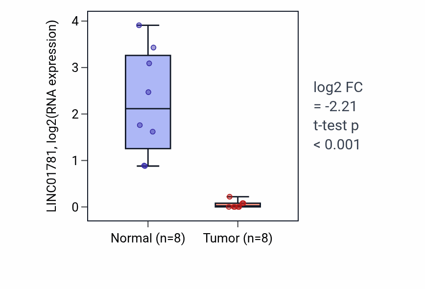 Tumor-vs-normal expression box plot for LINC01781 in KICH.