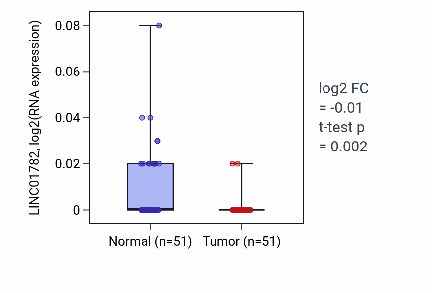 Tumor-vs-normal expression box plot for LINC01782 RNA in KIRC.