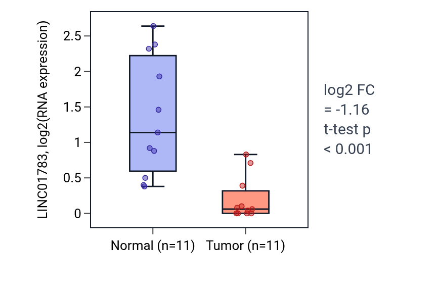 Tumor-vs-normal expression box plot for LINC01783 in KICH.