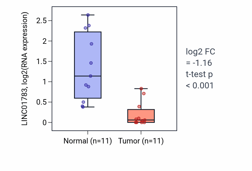 Tumor-vs-normal expression box plot for LINC01783 RNA in KICH.