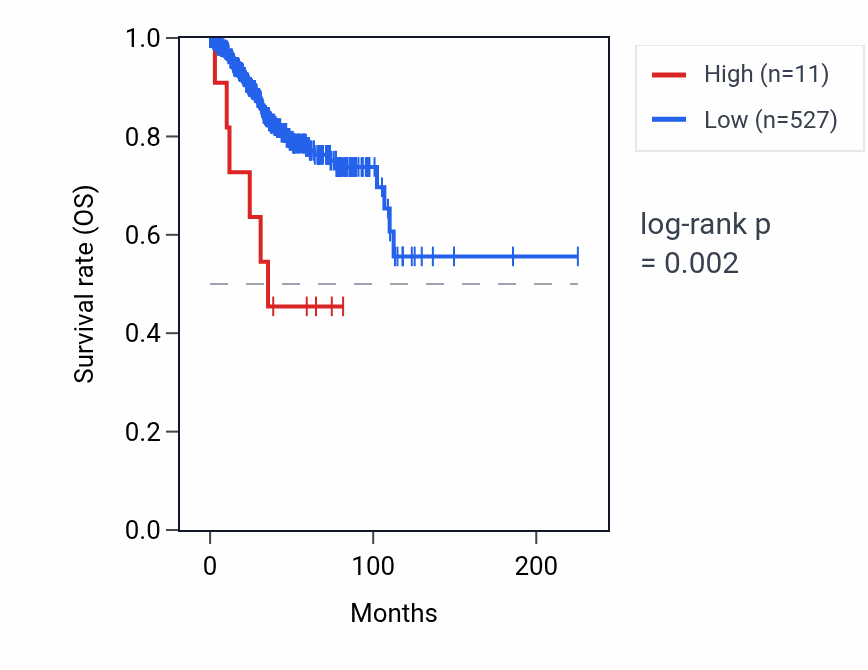 Kaplan&ndash;Meier survival curve for LINC01784 RNA expression in UCEC: high vs low expression groups.