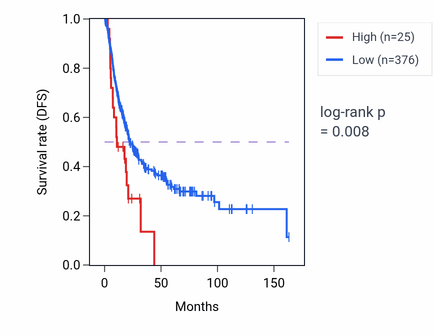 Kaplan&ndash;Meier survival curve for LINC01785 RNA-high vs -low samples in BLCA.