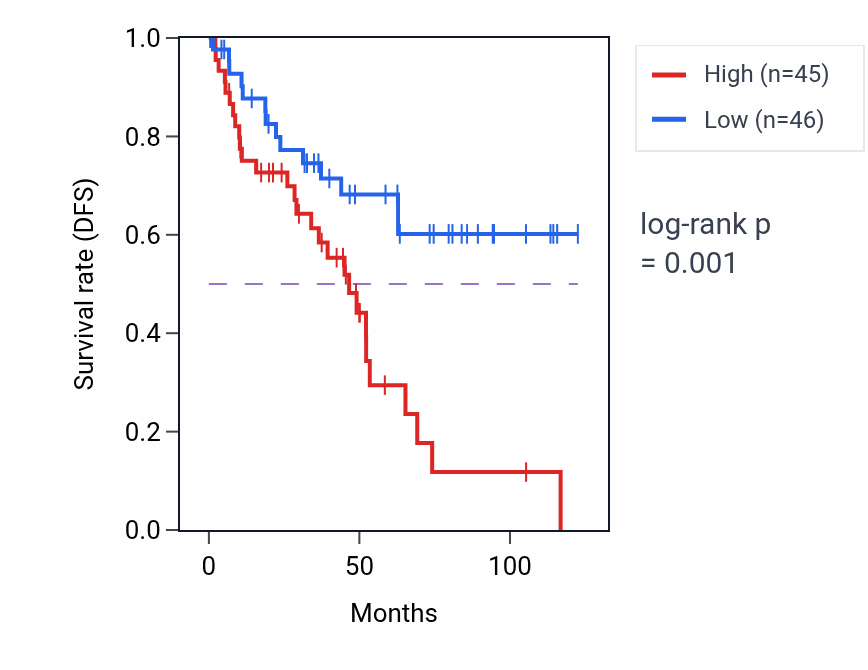 Kaplan&ndash;Meier survival curve for LINC01786 RNA expression in COAD: high vs low expression groups.
