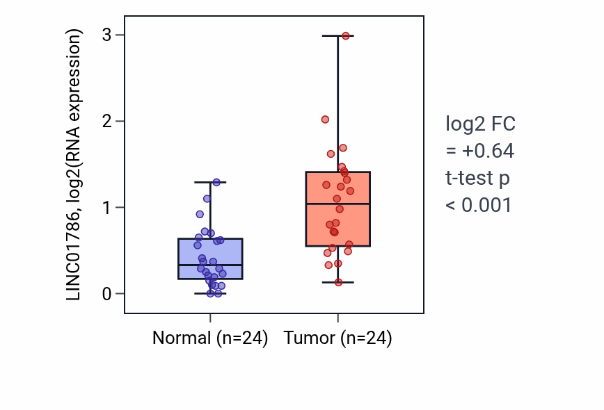 Tumor-vs-normal expression box plot for LINC01786 in KIRC.