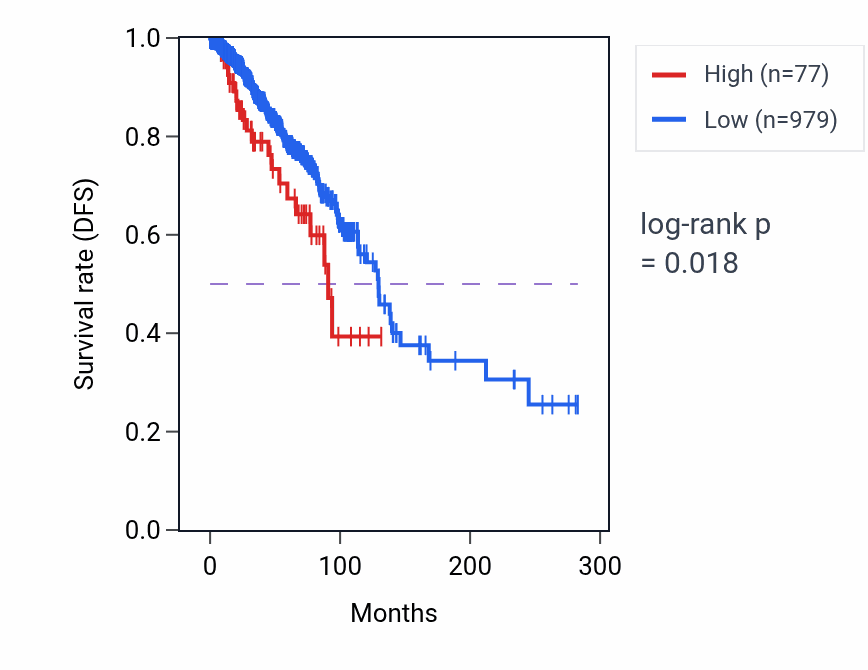 Kaplan&ndash;Meier survival curve for LINC01787 RNA-high vs -low samples in BRCA.