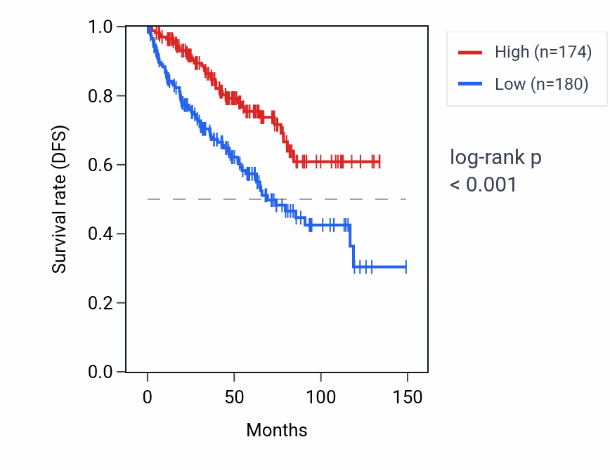 Kaplan&ndash;Meier survival curve for LINC01788 RNA expression in KIRC: high vs low expression groups.