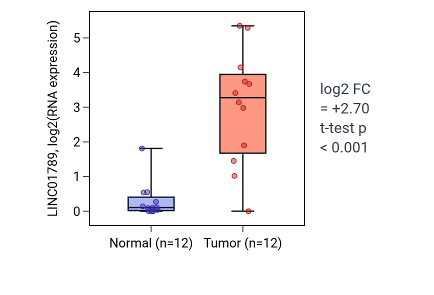 Tumor-vs-normal expression box plot for LINC01789 in KIRC.