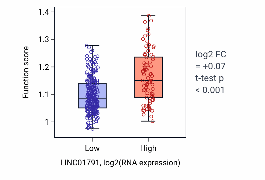 Box plot of Organ growth in LINC01791-low vs LINC01791-high samples in STAD.
