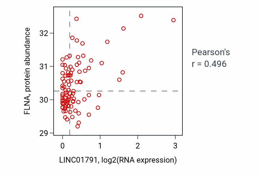 Per-sample scatter of LINC01791 vs FLNA in UCEC (Pearson r = 0.50).