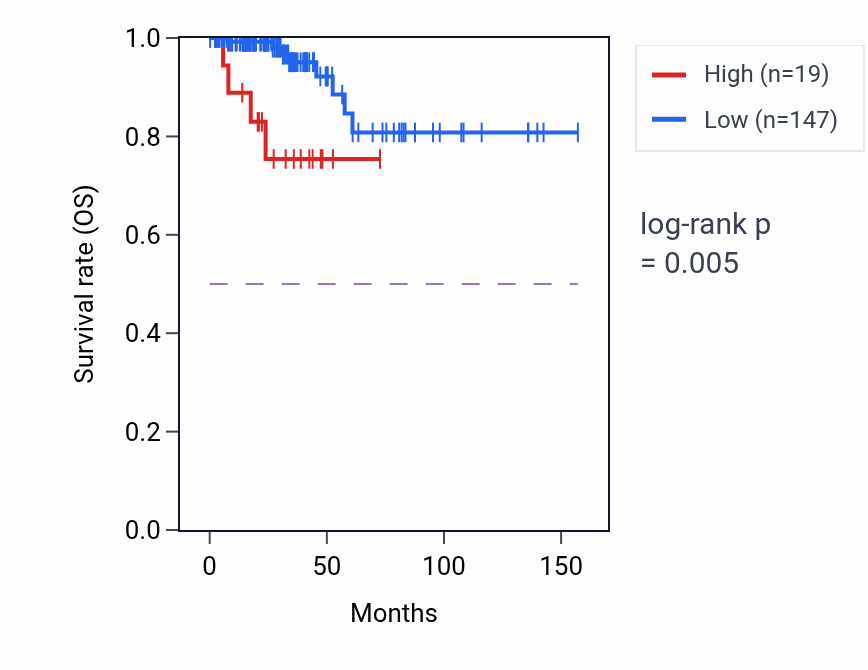 Kaplan&ndash;Meier survival curve for LINC01792 RNA expression in THCA: high vs low expression groups.