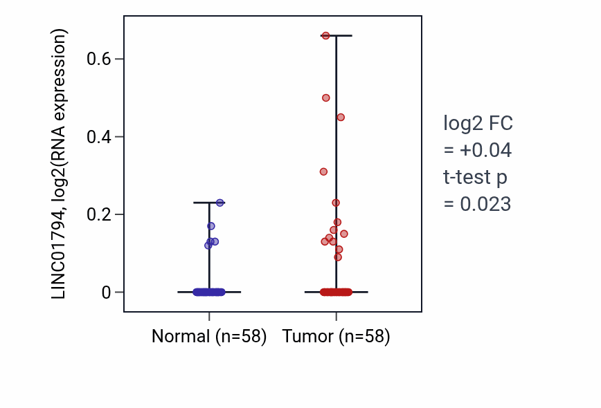 Tumor-vs-normal expression box plot for LINC01794 RNA in THCA.