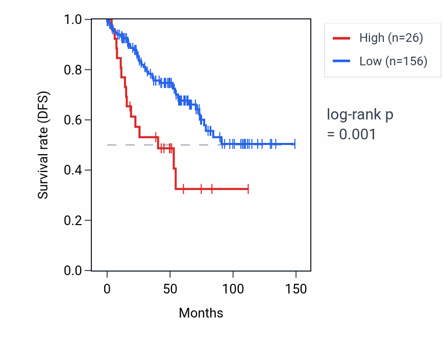 Kaplan&ndash;Meier survival curve for LINC01795 RNA expression in KIRC: high vs low expression groups.