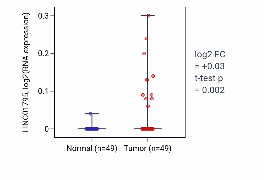 Tumor-vs-normal expression box plot for LINC01795 in LUSC.