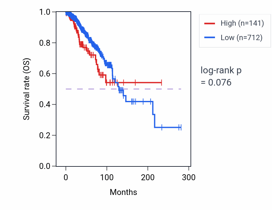 Kaplan&ndash;Meier survival curve for LINC01796 RNA expression in BRCA: high vs low expression groups.