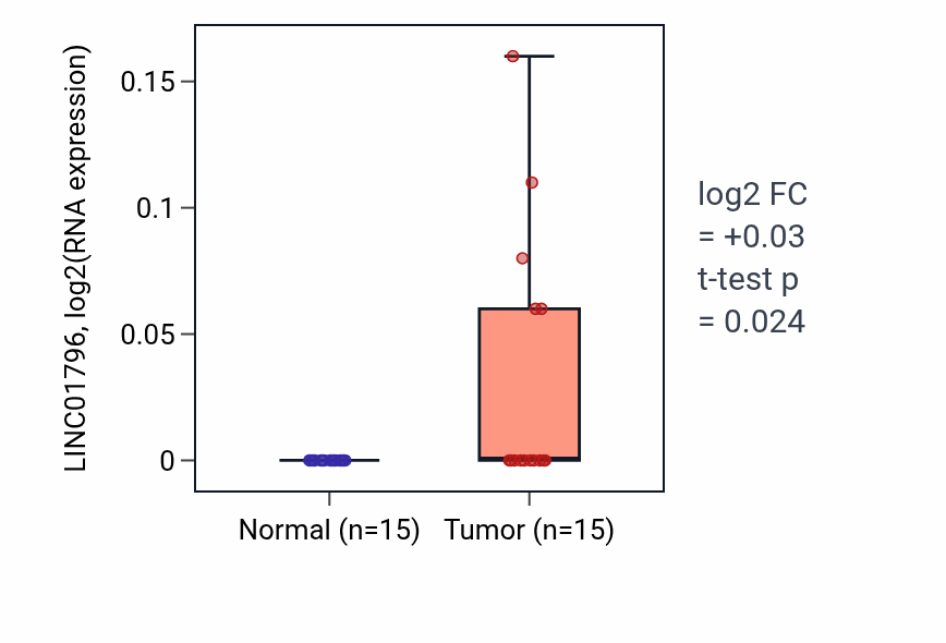 Tumor-vs-normal expression box plot for LINC01796 in KICH.