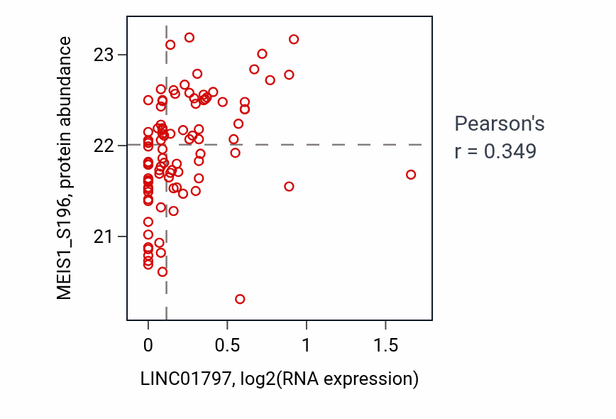 Per-sample scatter of LINC01797 vs MEIS1_S196 in COAD (Pearson r = 0.35).