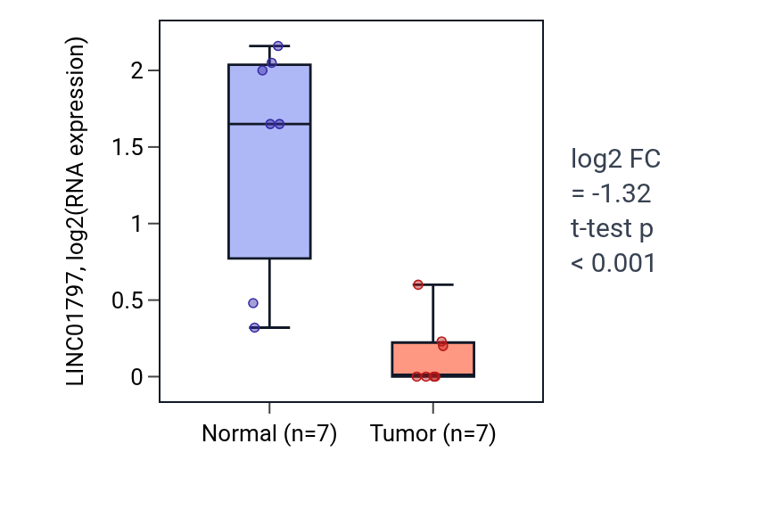 Tumor-vs-normal expression box plot for LINC01797 in BLCA.