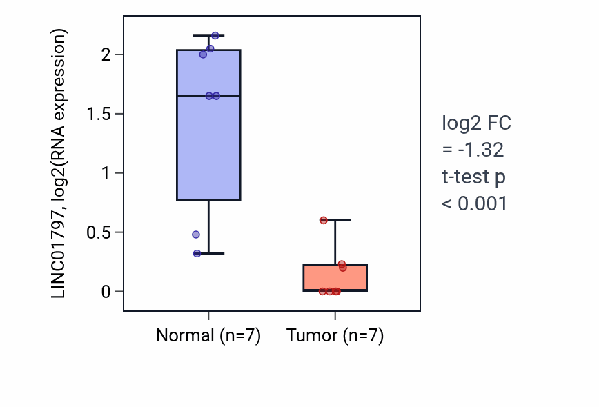 Tumor-vs-normal expression box plot for LINC01797 RNA in BLCA.