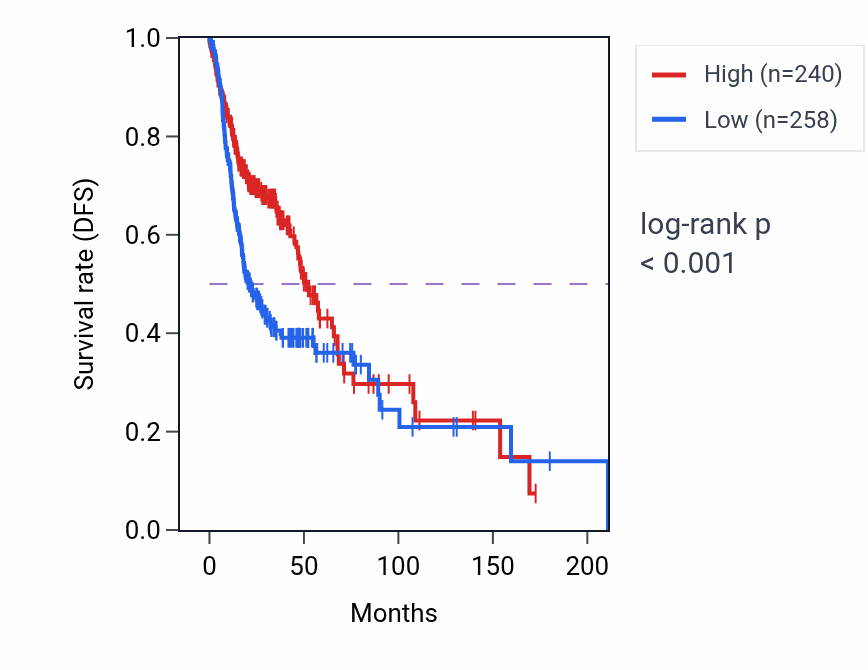 Kaplan&ndash;Meier survival curve for LINC01798 RNA expression in HNSC: high vs low expression groups.