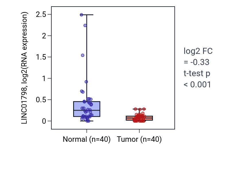 Tumor-vs-normal expression box plot for LINC01798 in HNSC.