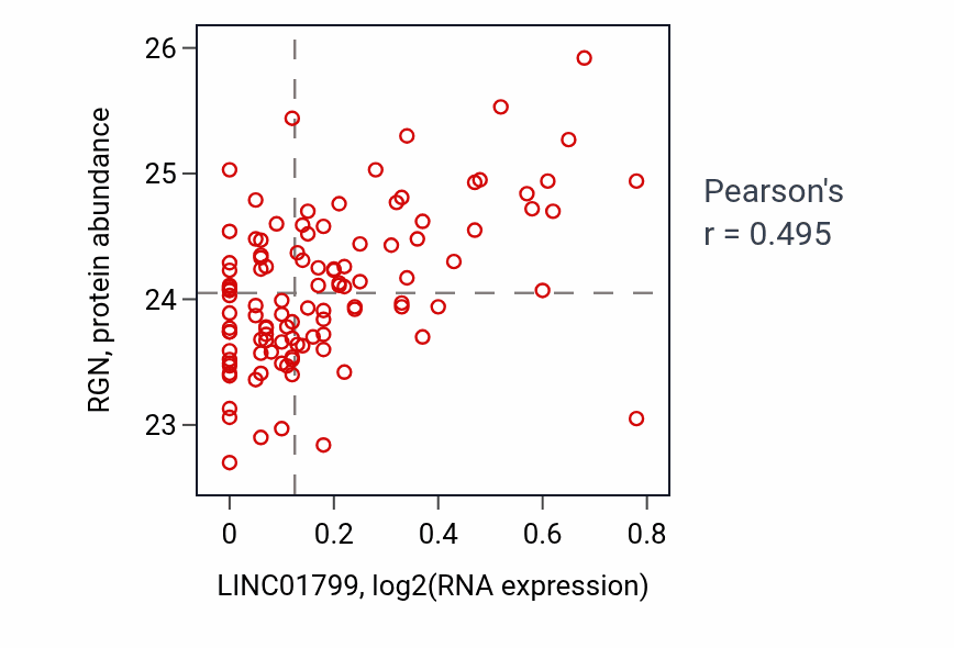 Per-sample scatter of LINC01799 vs RGN in LUAD (Pearson r = 0.49).