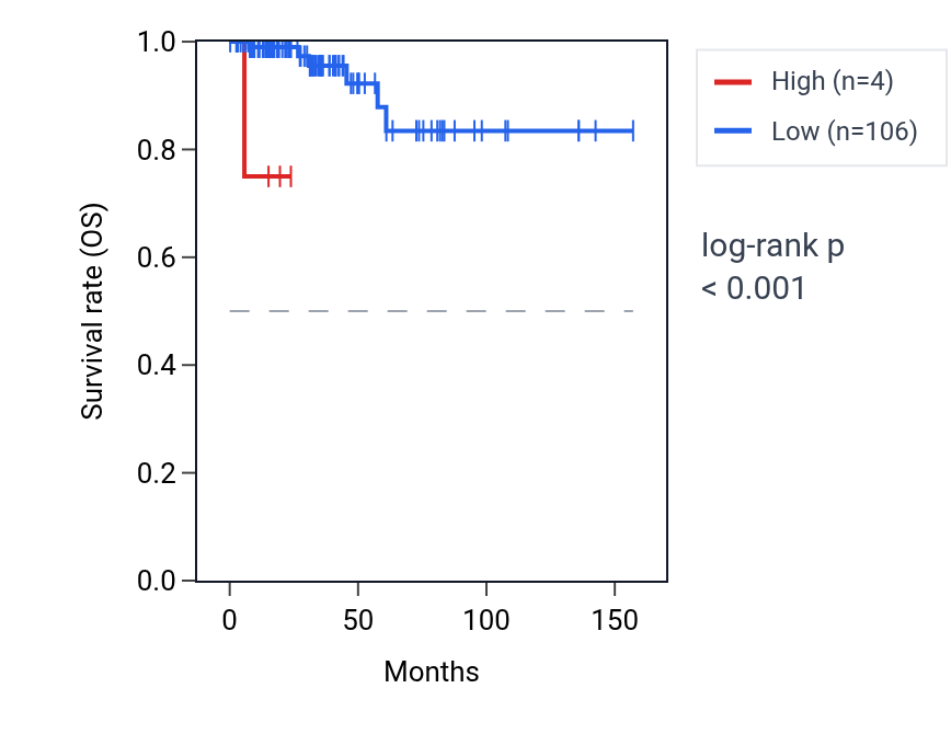 Kaplan&ndash;Meier survival curve for LINC01799 RNA expression in THCA: high vs low expression groups.