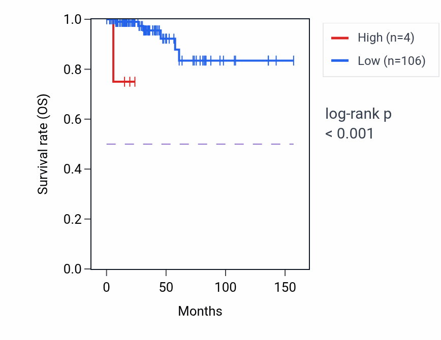 Kaplan&ndash;Meier survival curve for LINC01799 RNA-high vs -low samples in THCA.