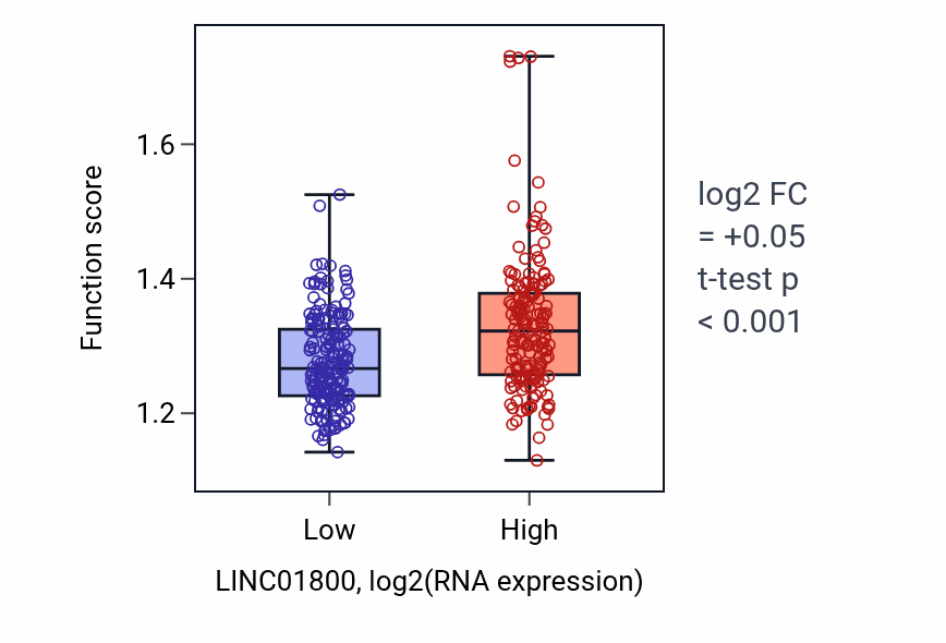 Box plot of Viral genome replication in LINC01800-low vs LINC01800-high samples in STAD.
