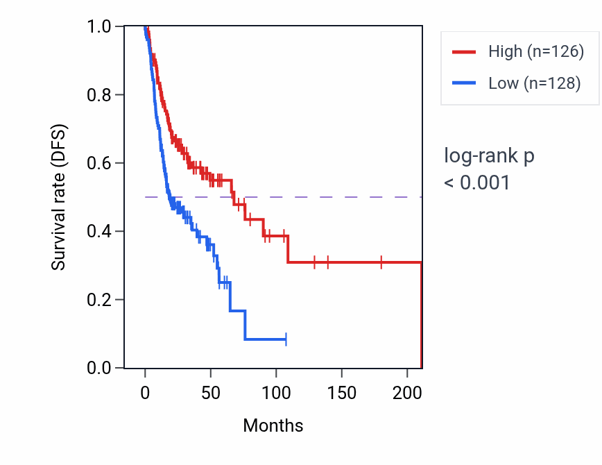 Kaplan&ndash;Meier survival curve for LINC01800 RNA expression in HNSC: high vs low expression groups.