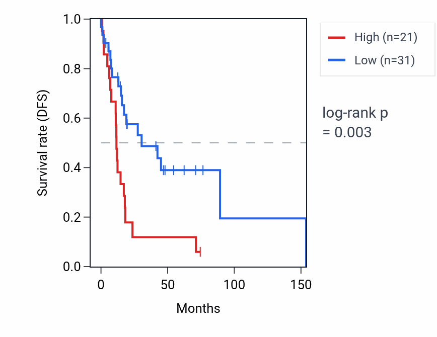 Kaplan&ndash;Meier survival curve for LINC01802 RNA expression in HNSC: high vs low expression groups.