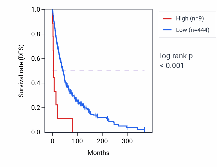 Kaplan&ndash;Meier survival curve for LINC01803 RNA expression in SKCM: high vs low expression groups.