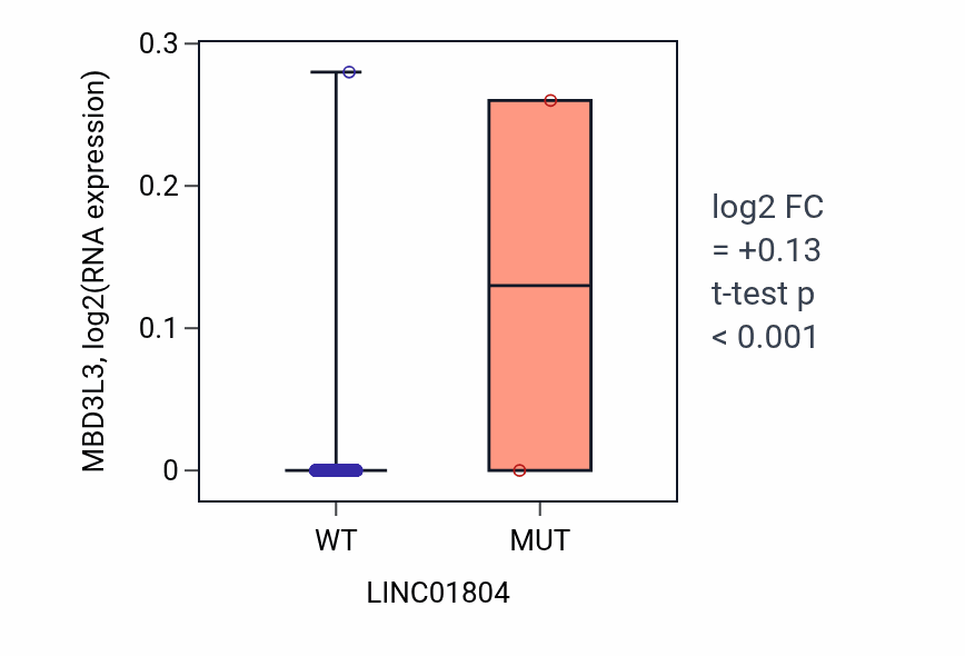 Box plot of MBD3L3 in LINC01804-low vs LINC01804-high samples in COAD.