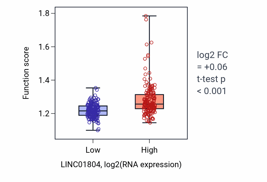 Box plot of Cytoskeleton-dependent cytokinesis in LINC01804-low vs LINC01804-high samples in STAD.