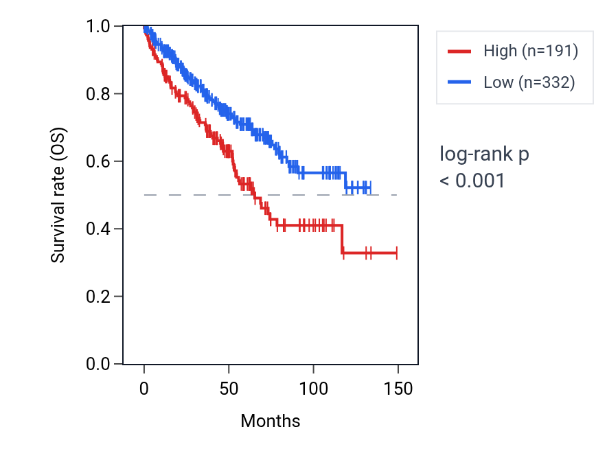Kaplan&ndash;Meier survival curve for LINC01804 RNA expression in KIRC: high vs low expression groups.