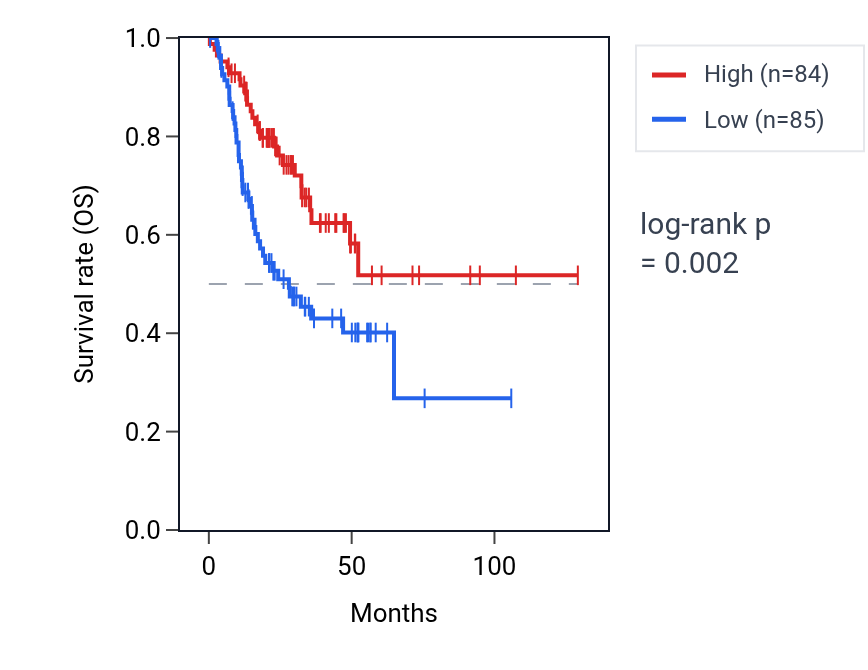 Kaplan&ndash;Meier survival curve for LINC01805 RNA expression in HNSC: high vs low expression groups.