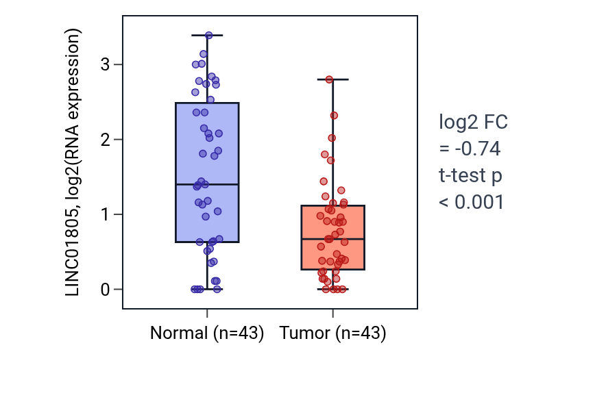 Tumor-vs-normal expression box plot for LINC01805 in HNSC.