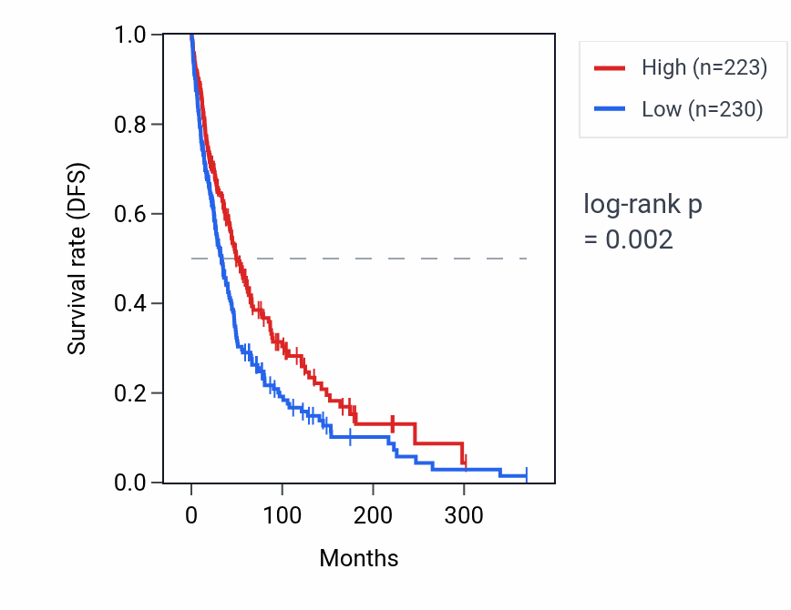 Kaplan&ndash;Meier survival curve for LINC01806 RNA expression in SKCM: high vs low expression groups.