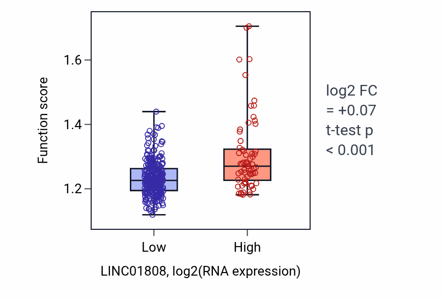 Box plot of Cellular response to starvation in LINC01808-low vs LINC01808-high samples in STAD.