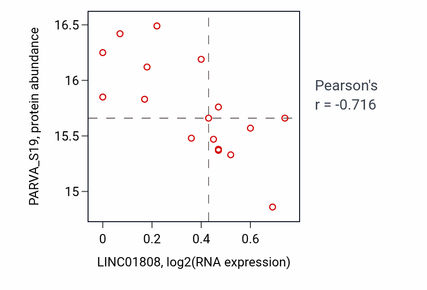 Per-sample scatter of LINC01808 vs PARVA_S19 in GBM (Pearson r = -0.72).