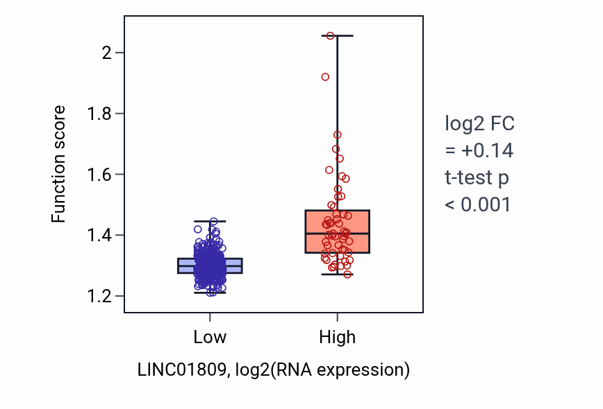 Box plot of Ribose phosphate biosynthetic process in LINC01809-low vs LINC01809-high samples in STAD.